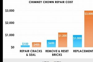 Chimney Crown Replacement Cost: Is it Worth it? [Guide] | Chimney Works – Expert Chimney Repair, Cleaning & Installation Services