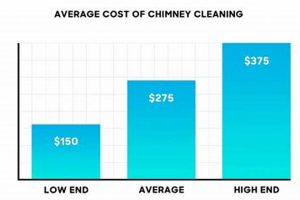Chimney Sweep Cost: What's the Average Price? [Year] Guide | Chimney Works – Expert Chimney Repair, Cleaning & Installation Services