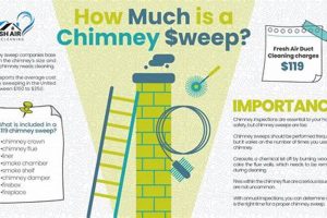 Chimney Sweep Cost: How Much Is a Sweep Near You? Chimney Works – Expert Chimney Repair, Cleaning & Installation Services Chimney Sweep Cost: How Much Is a Sweep Near You? | Chimney Works – Expert Chimney Repair, Cleaning & Installation Services