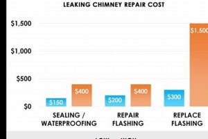 Chimney Leak? Cost to Replace Flashing Around Chimney + Tips | Chimney Works – Expert Chimney Repair, Cleaning & Installation Services