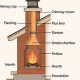 Achieve Ultimate Chimney Performance: A Guide! | Chimney Works – Expert Chimney Repair, Cleaning & Installation Services