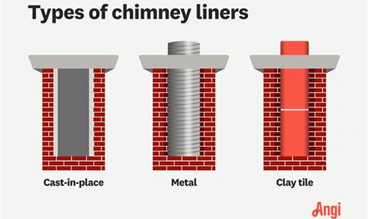 Best Chimney Linings: Installation & Repair Tips | Chimney Works – Expert Chimney Repair, Cleaning & Installation Services